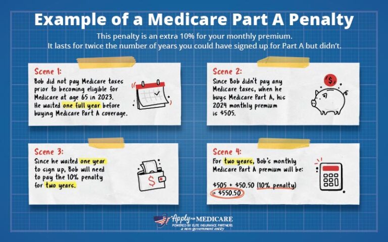 Medicare Penalties: Understanding Late Enrollment Penalties