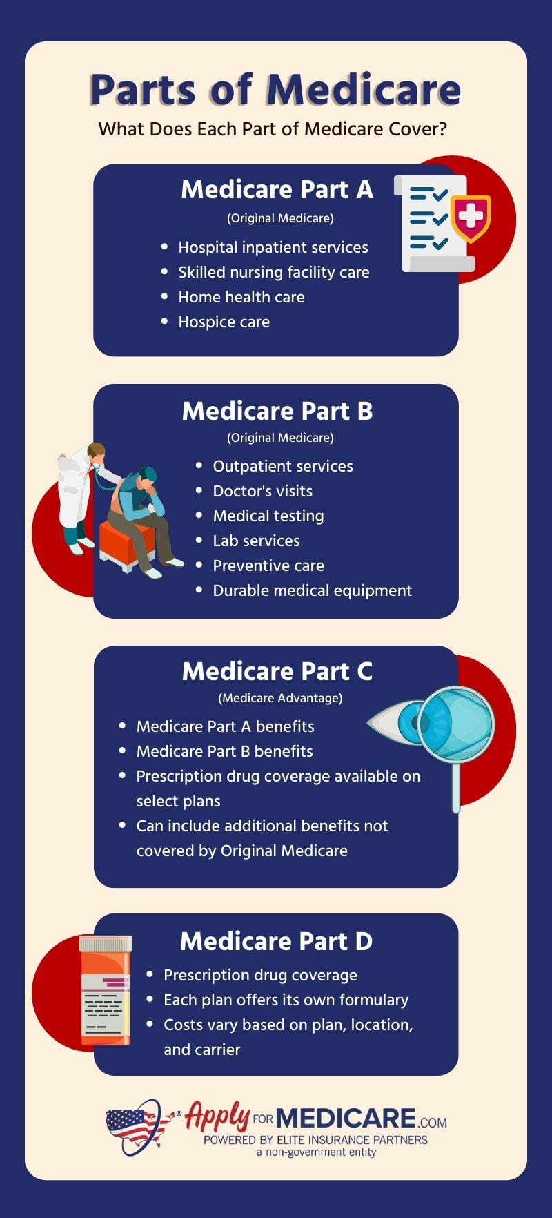 The Four Parts of Medicare: Medicare Part A, Part B, Part C, and Part D